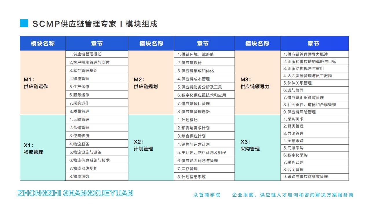 SCMP供应链管理专家-模块组成