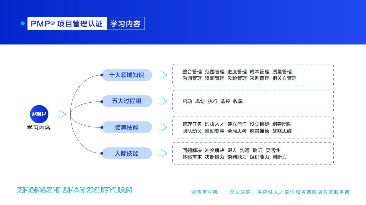 PMP®项目管理认证-学习内容