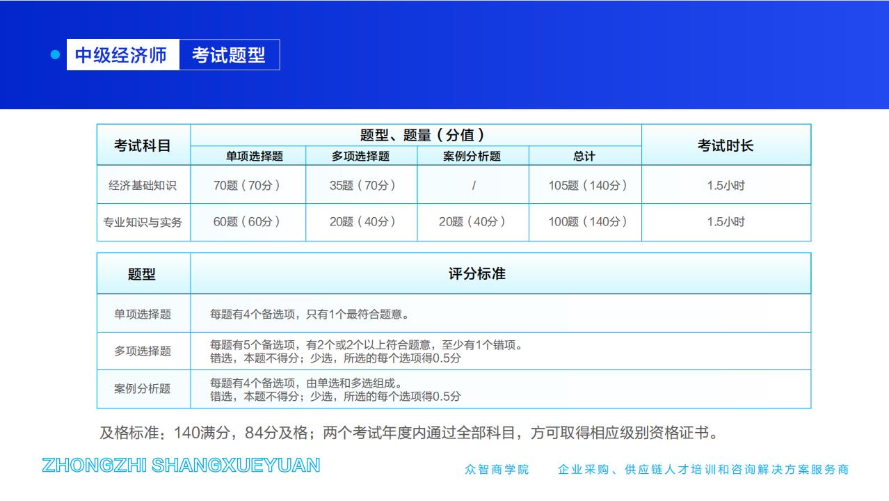 中级经济师-考试题型