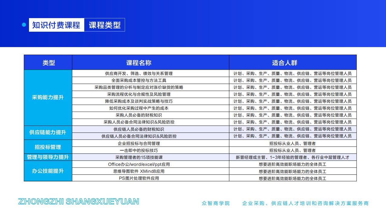 知识付费课程-课程类型