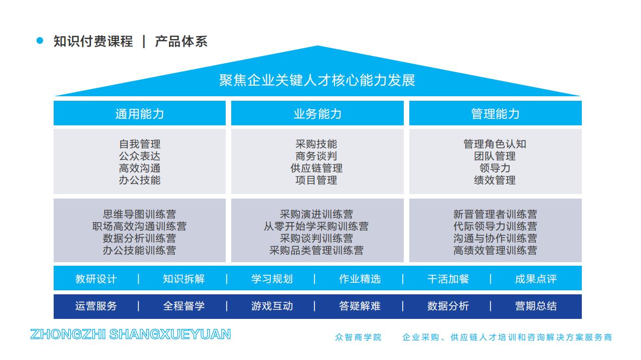 知识付费课程-产品体系