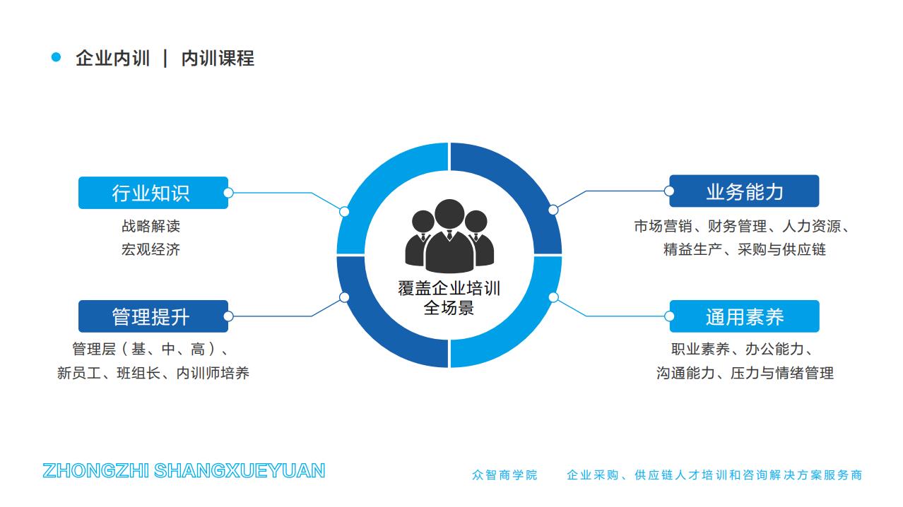 企业内训 | 内训课程