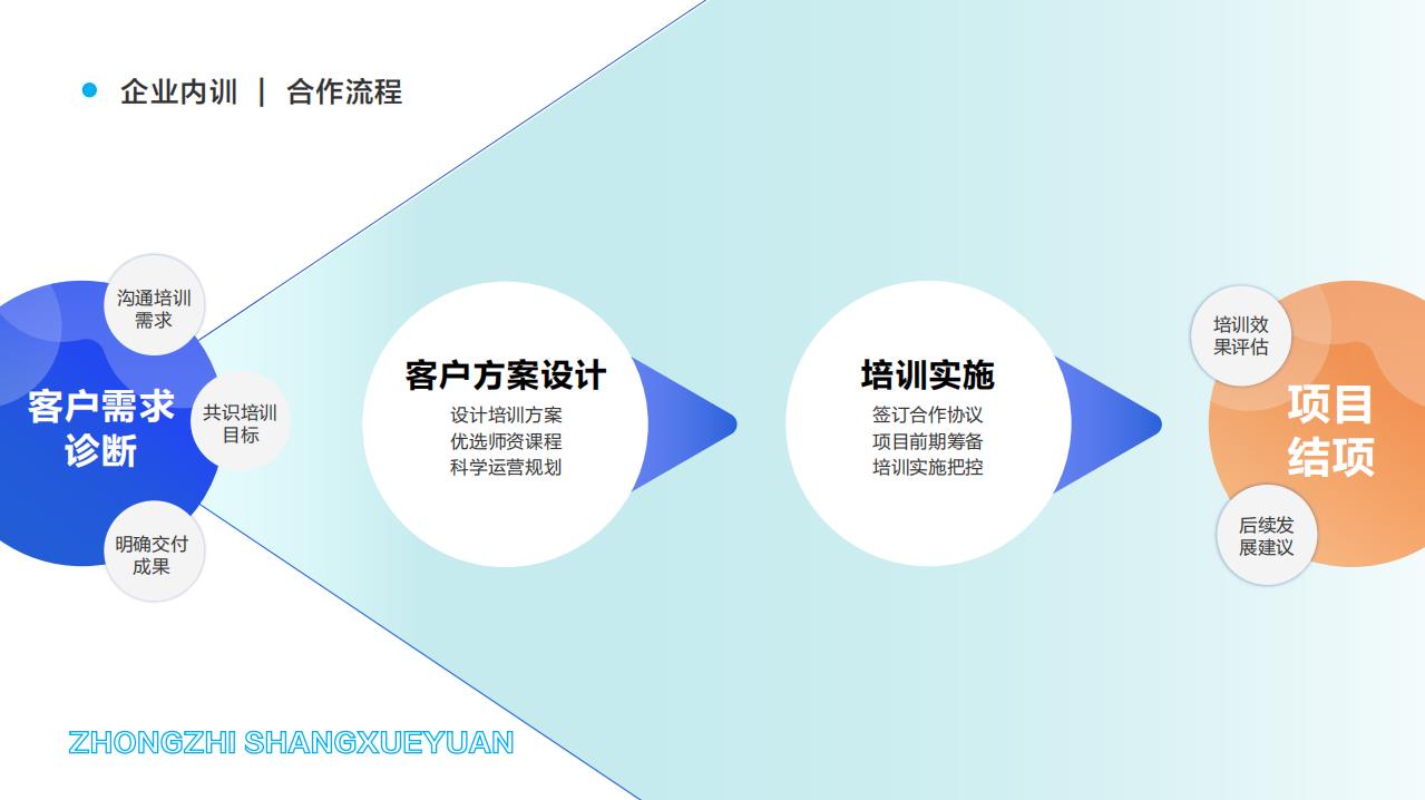 企业内训 | 合作流程