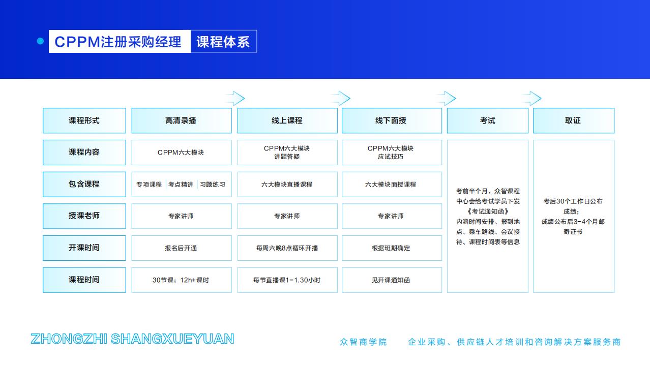 CPPM注册采购经理-课程体系